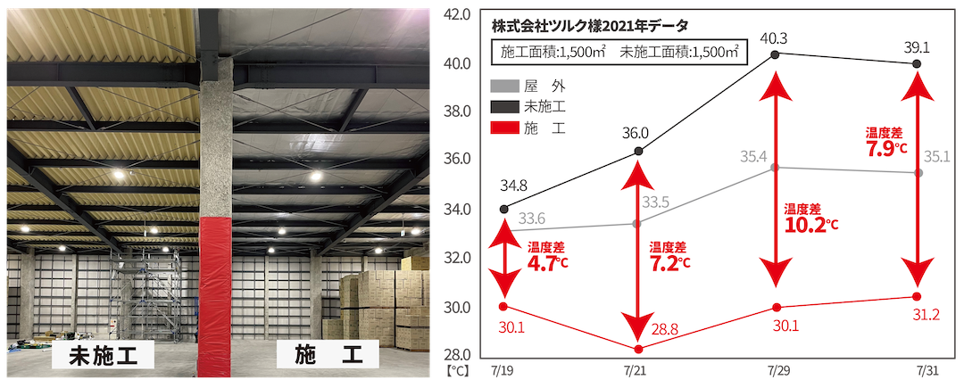 株式会社ツルク様2021年、施工1,500㎡と未施工1,500㎡の温度差グラフ。最大差10.2℃