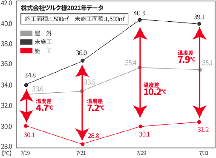 実測データで見る、IS遮熱シートの効果